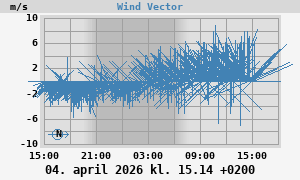 Wind Vector